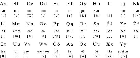 Estonian Language Information Estonian Alphabet Estonian Grammar Estonian Pronunciation Rules And More